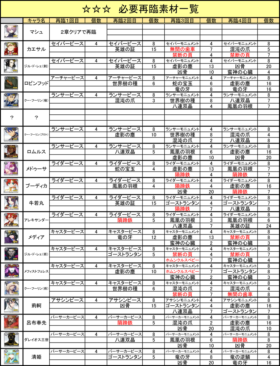 Fate Go ３必要再臨素材一覧 霊基再臨 Fate Grand Order攻略速報 Fgo攻略 まとめ